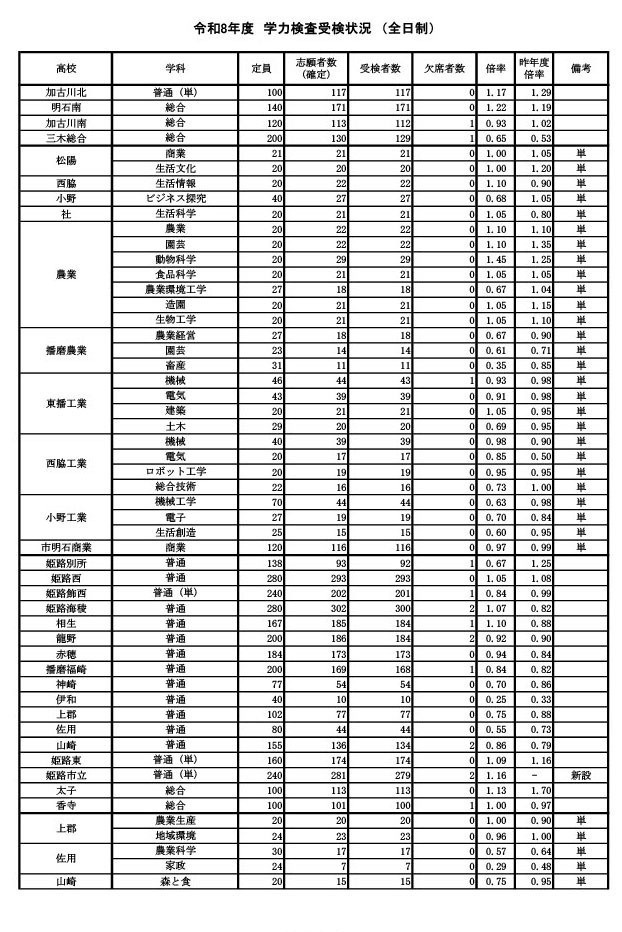 学力考试报考情况（全日制）
