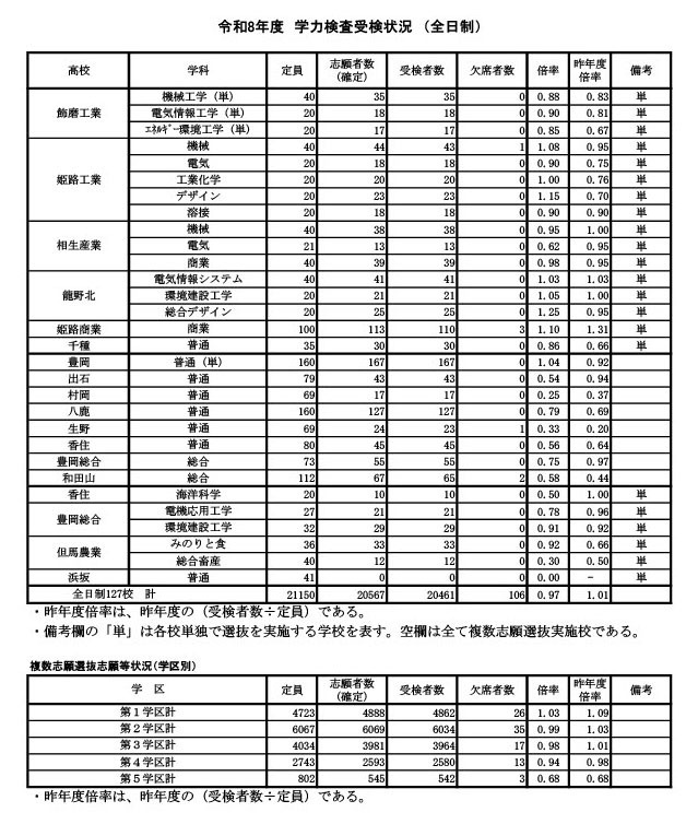 学力考试报考情况（全日制）