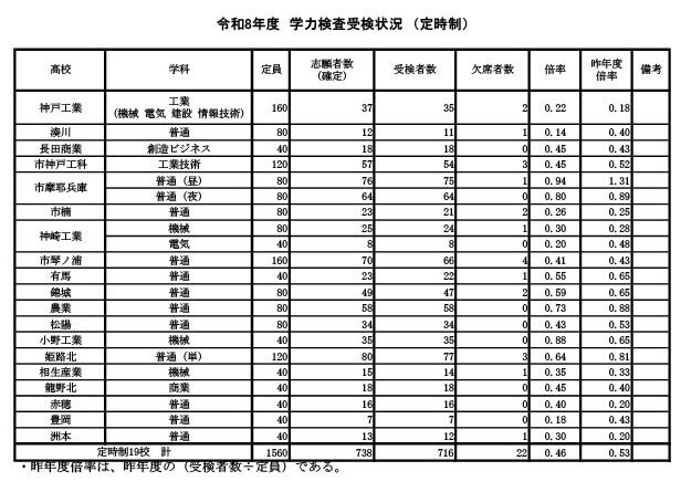 学力测试报考情况（定时制）