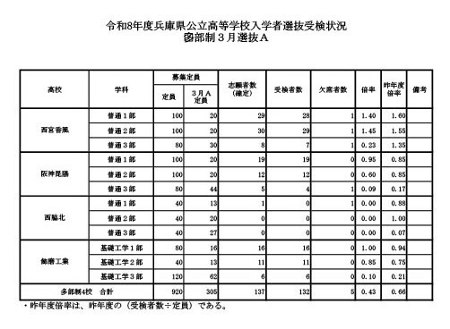多部制3月选拔A