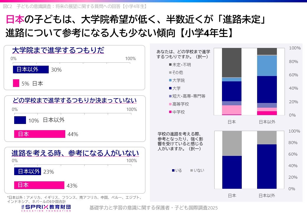 研究生院的期望值较低，且能提供升学参考的人也较少
