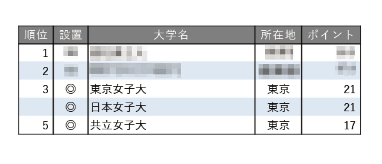 2025年就业支持力度最强的大学排行榜【女子大学篇】
