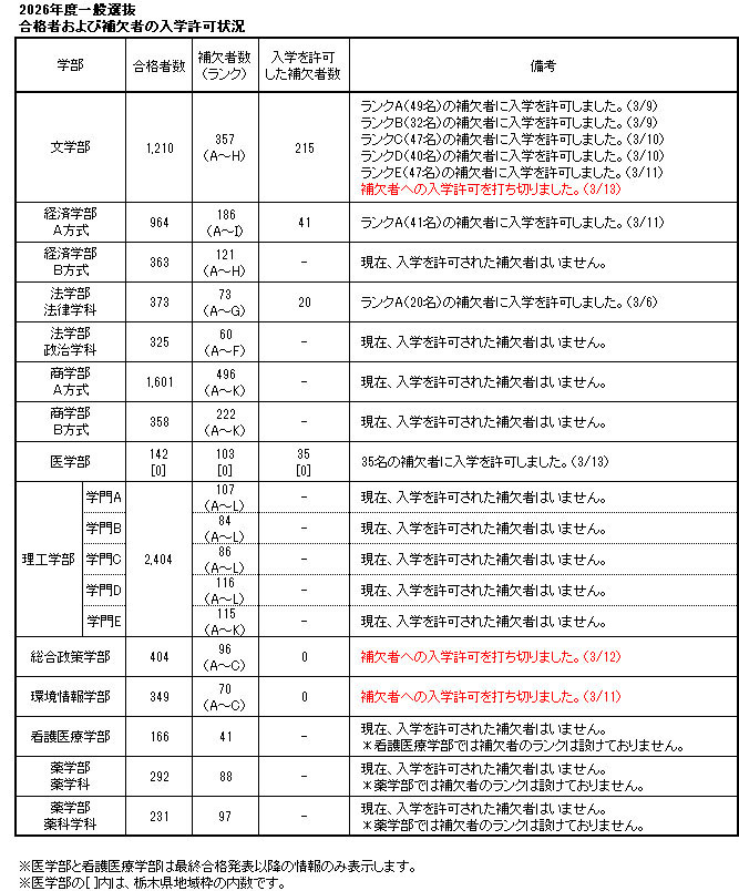 2026年度普通选拔合格者及候补者的入学许可情况（截至2026年3月13日18:30）