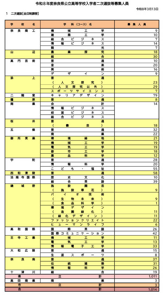 令和8年度奈良県公立高等学校入学者二次選抜等募集人員（全日制課程）