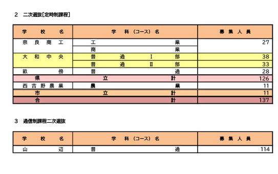 令和8年度奈良県公立高等学校入学者二次選抜等募集人員（定時制課程・通信制課程）