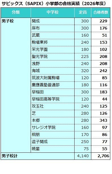 SAPIX小学部录取情况（2026年度）男子学校