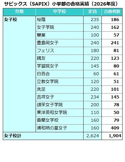SAPIX小学部录取情况（2026年度）女子学校