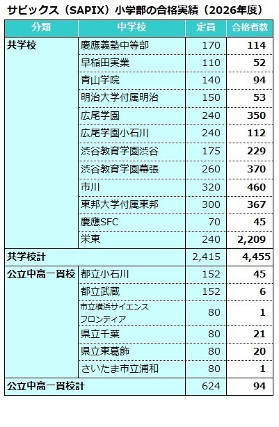 SAPIX小学部录取情况（2026年度）男女同校