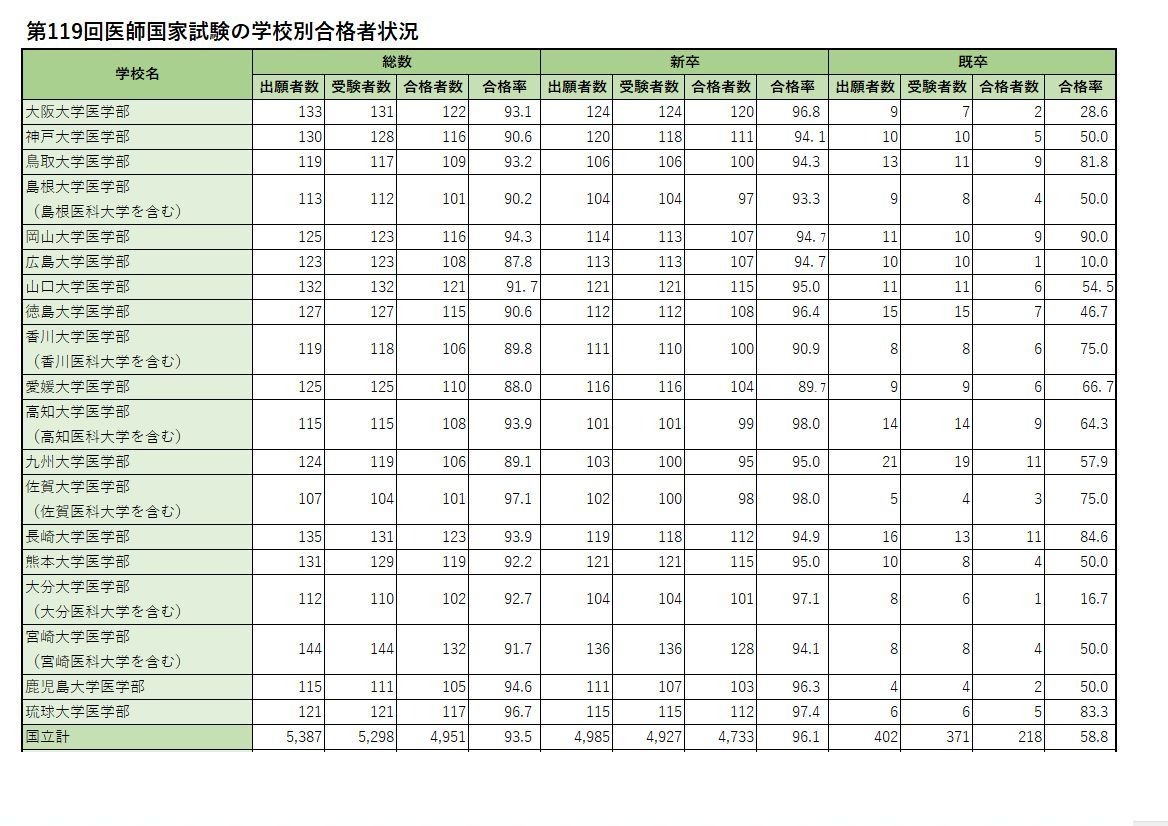 各校录取情况（国立）