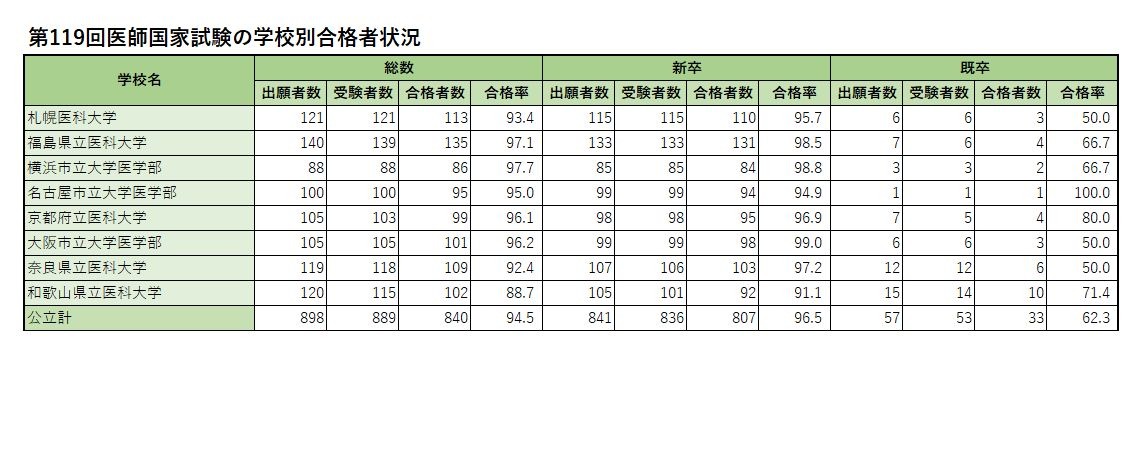 各学校录取情况（公立）