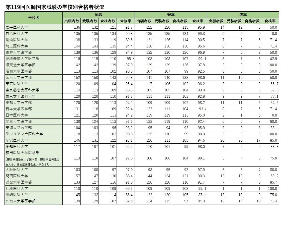 各校录取情况（私立）