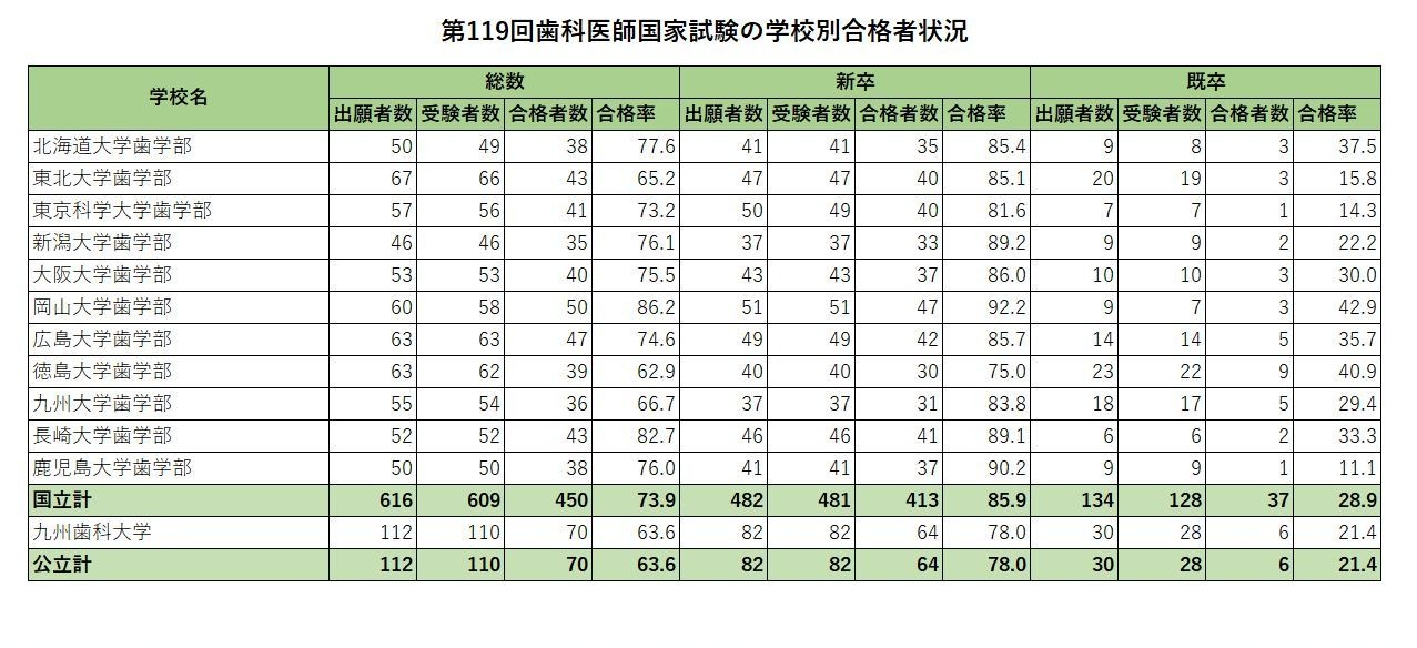 第119届牙科医师国家考试各院校合格情况（国立及公立）