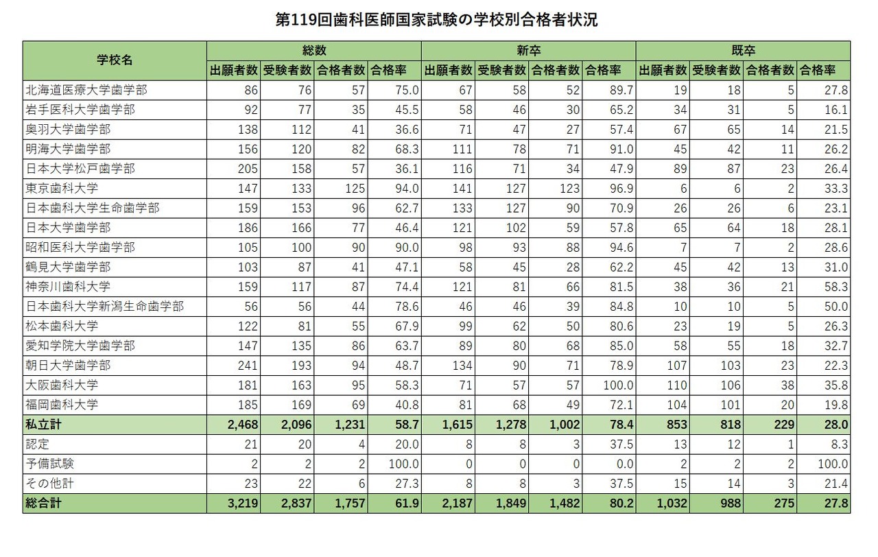 第119届牙科医师国家考试各校合格情况（私立）