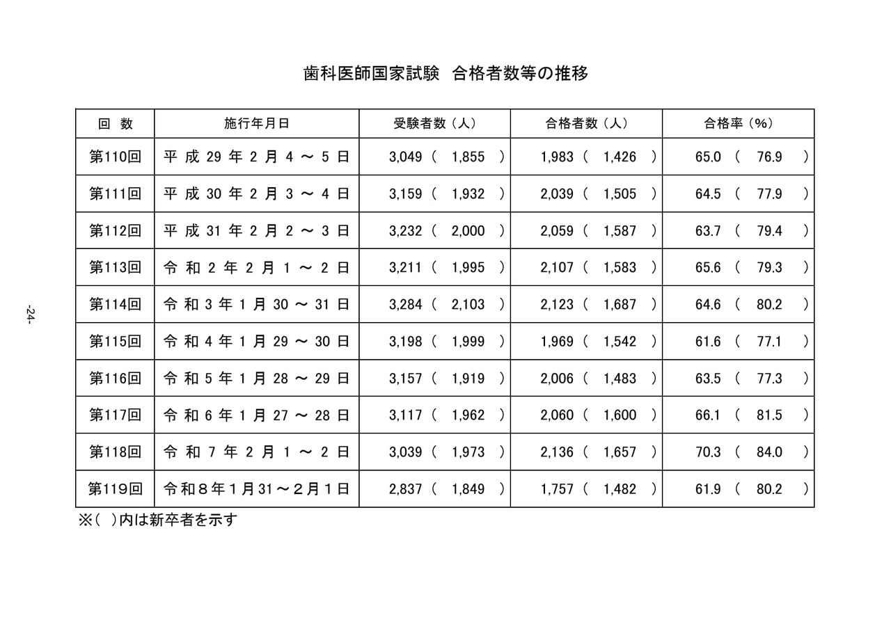 牙科医师国家考试合格人数等的变化趋势