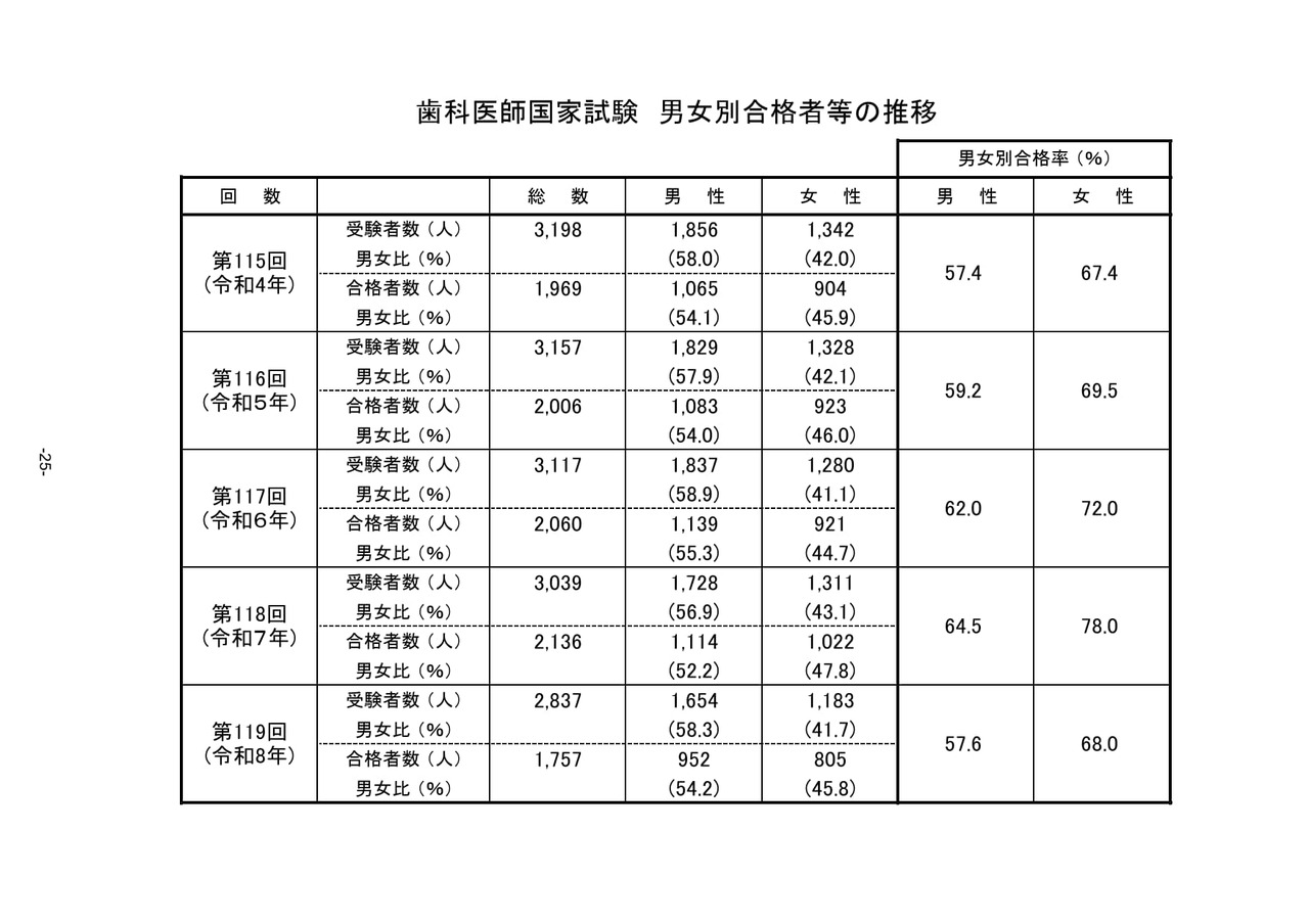 牙科医师国家考试　按性别划分的合格人数等变化趋势