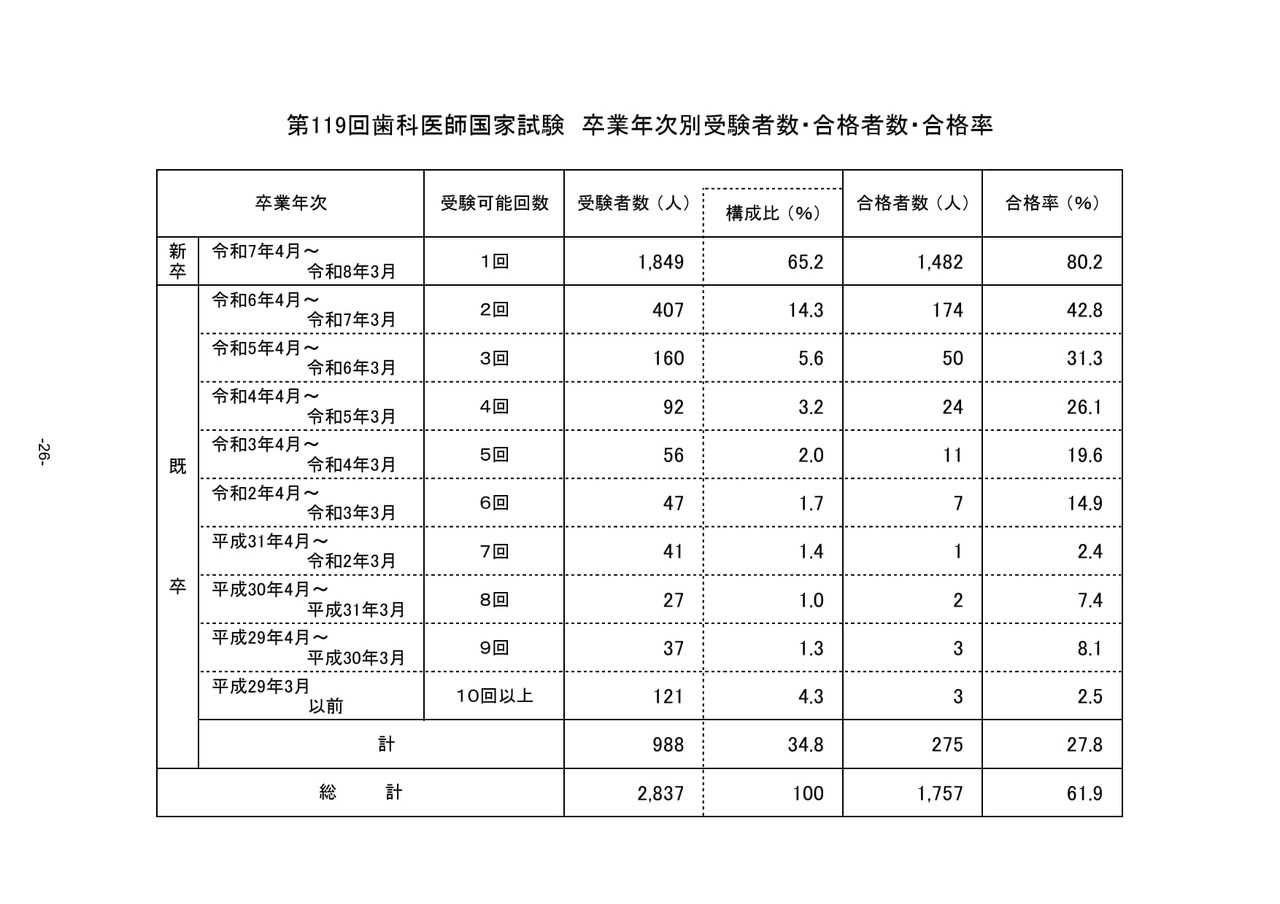 第119届牙科医师国家考试　按毕业年份划分的报考人数、合格人数及合格率