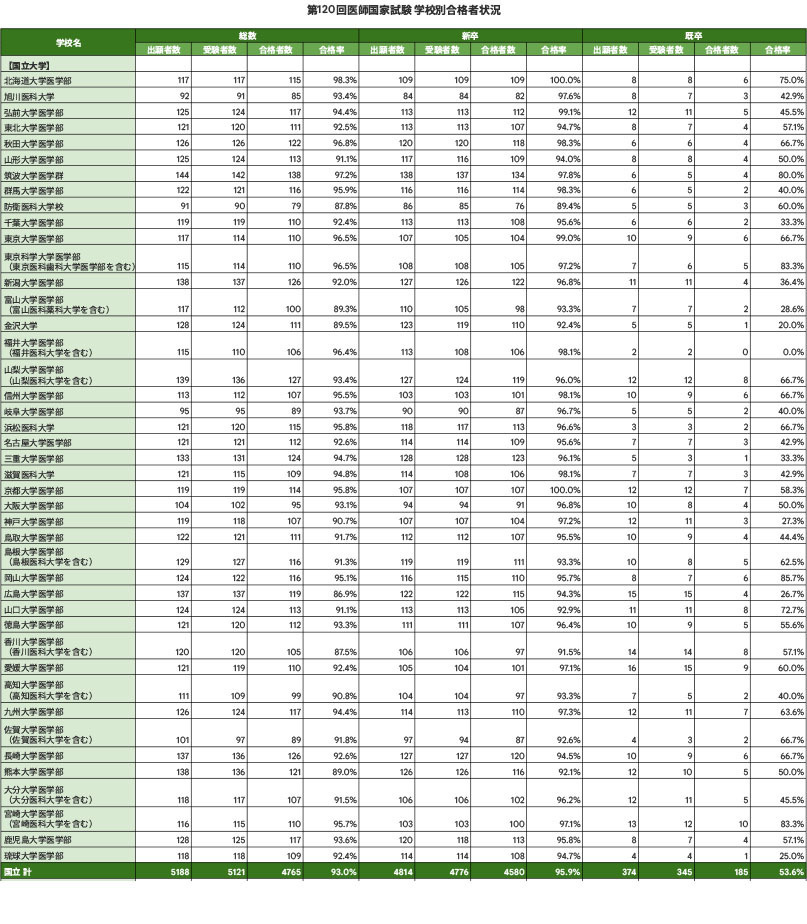 第120届医师国家考试 各院校合格情况