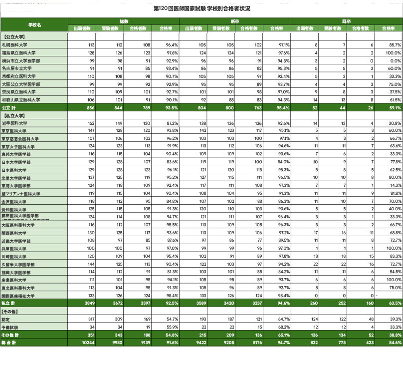 第120届医师国家考试 各院校合格情况