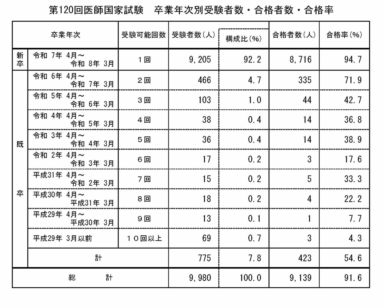 第120届医师国家考试　按毕业年份划分的报考人数、合格人数及合格率