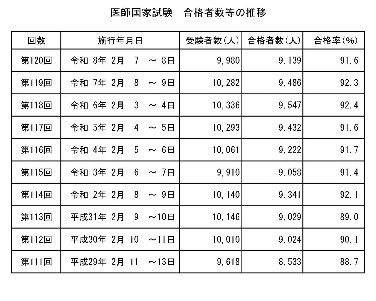 医师国家考试合格人数等的变化趋势
