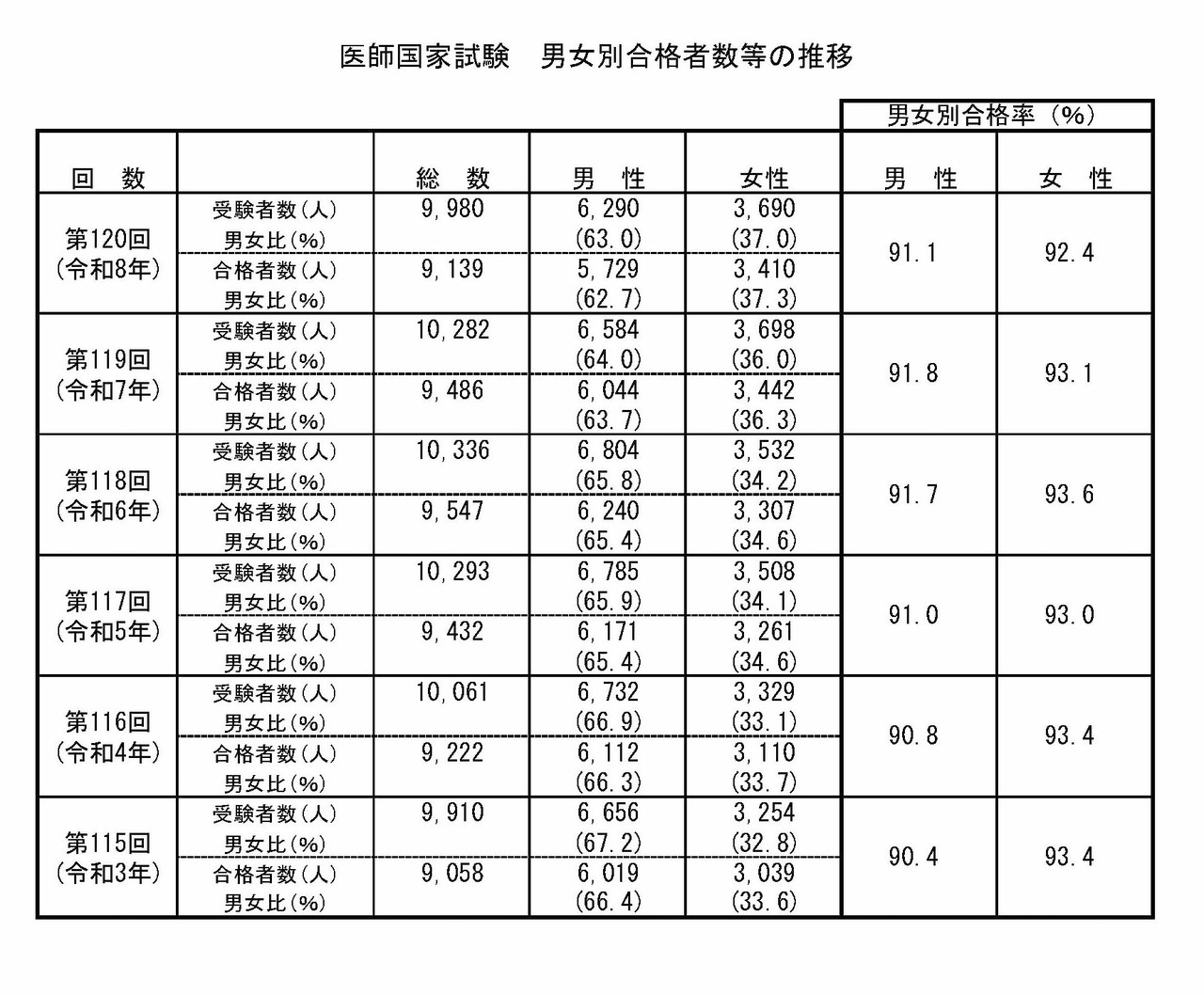 医师国家考试　按性别划分的合格人数等变化趋势