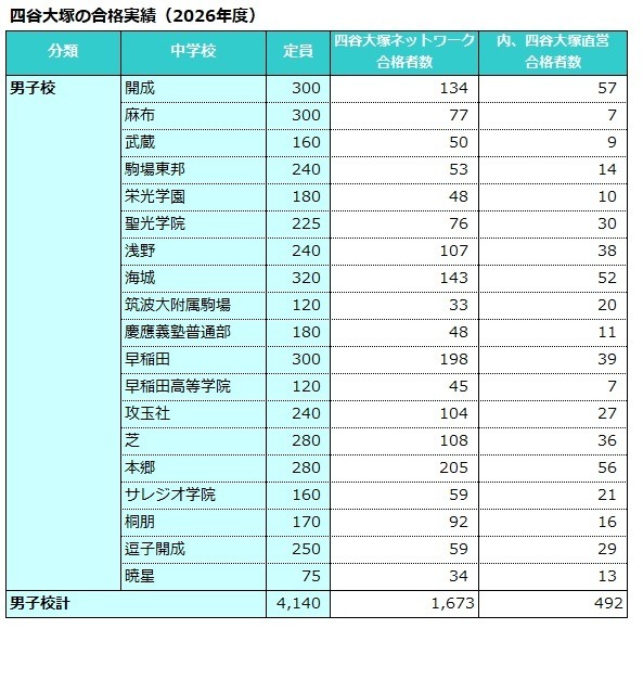 四谷大冢的录取成绩（2026年度）男子学校