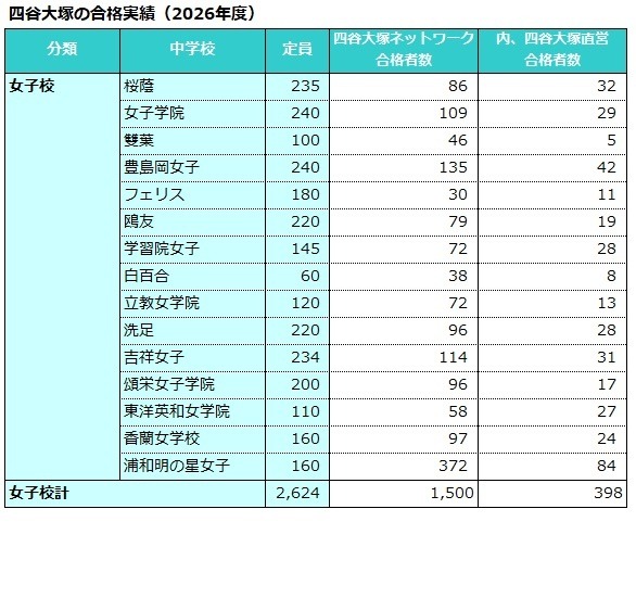 四谷大冢的录取成绩（2026年度）女子学校