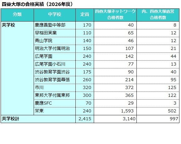 四谷大冢的录取成绩（2026年度）男女同校