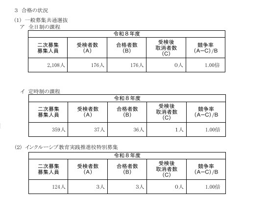 2026年度神奈川县公立高中招生选拔——普通招生统一选拔及包容性教育实践推进校特别招生二次招生录取情况