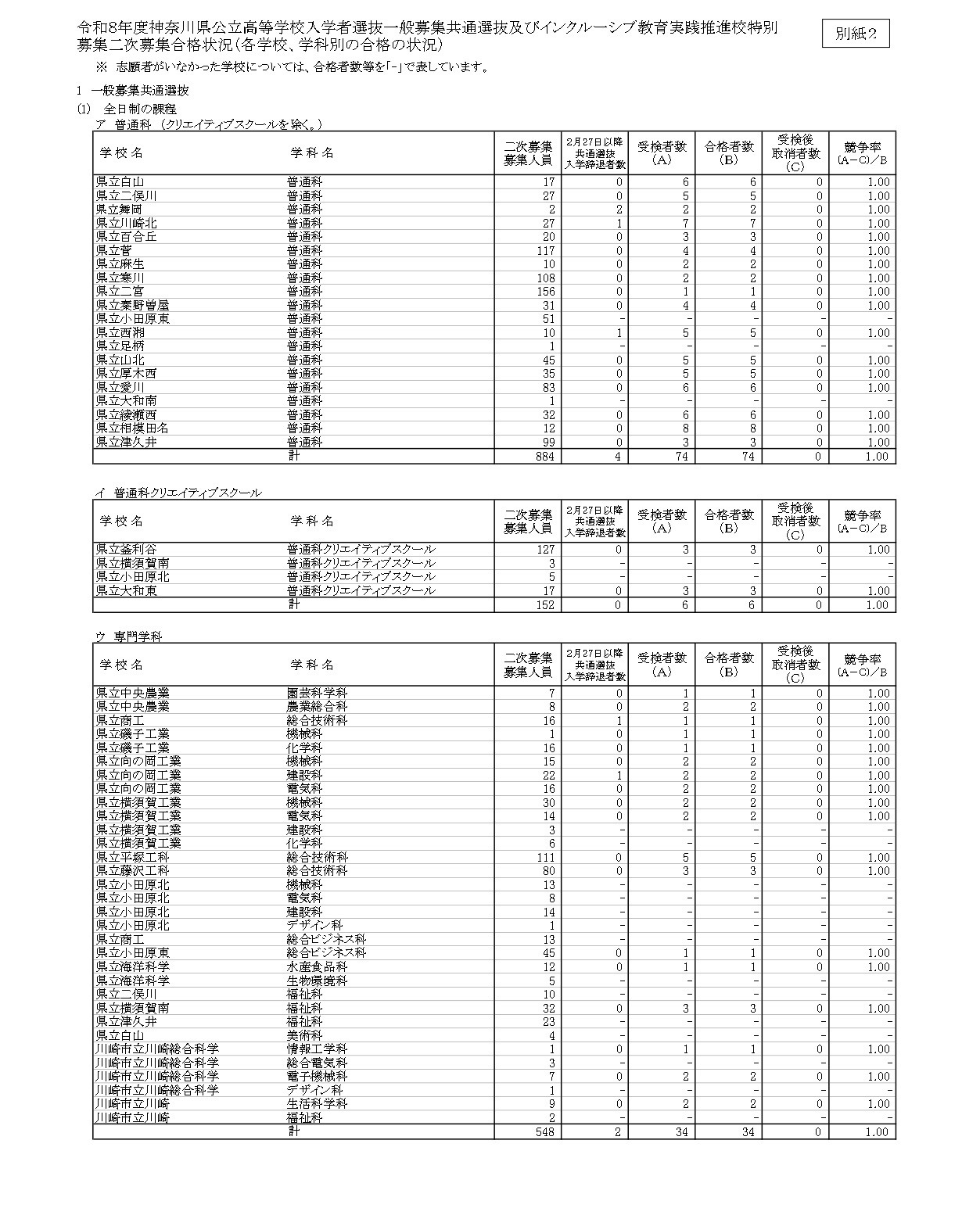 2026年度神奈川县公立高中招生选拔——普通招生统一选拔及包容性教育实践推进校特别招生二次招生录取情况