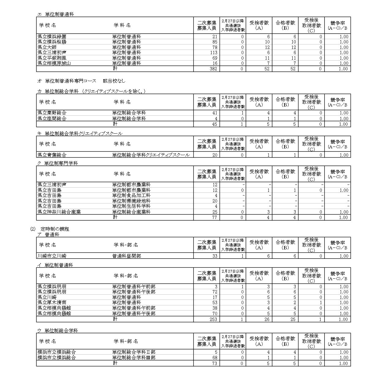 2026年度神奈川县公立高中招生选拔——普通招生统一选拔及包容性教育实践推进校特别招生二次招生录取情况