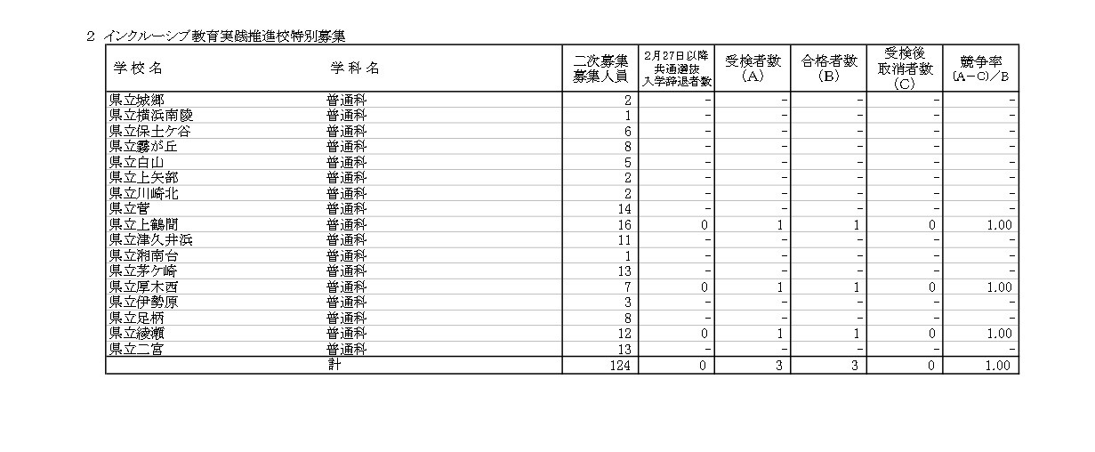 2026年度神奈川县公立高中招生选拔——普通招生统一选拔及包容性教育实践推进校特别招生二次招生录取情况