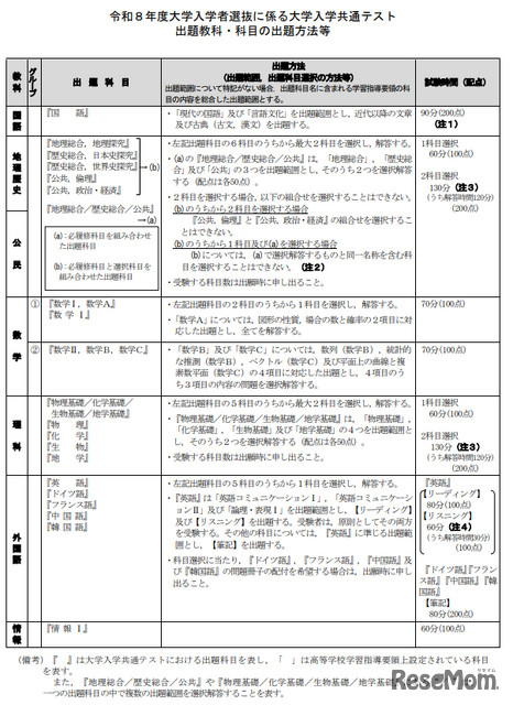 2026年度大学入学者选拔相关大学入学共通测试命题科目及命题方法等
