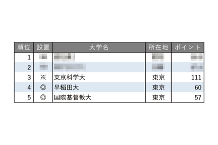 教育实力排名靠前的大学【东京篇】第3名是东京科学大学 画像