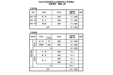 【2026年高中入学考试】京都府公立高中后期选拔……全日制招生学校包括东稜、洛水等3所 画像