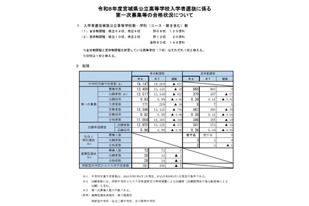 【2026年高中入学考试】宫城县公立高中第二轮招生，石卷市招收31人等 画像