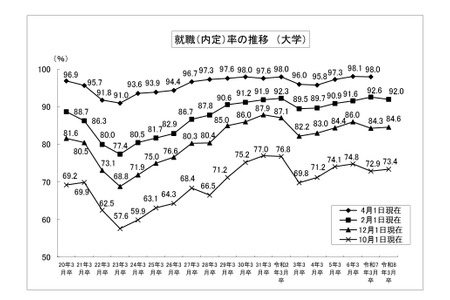 大学生就业录用率（截至2月1日）为92.0%，时隔5年出现下降 画像