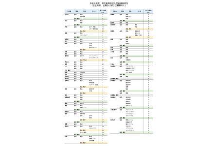 【2026年高中入学考试】冲绳县立高中将开展第二轮招生，全天制学校共37所 画像
