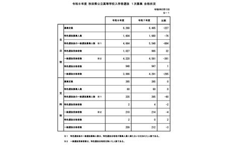 【2026年高中入学考试】秋田县公立高中一般选拔录取3,996人……二次招生录取率为0.07倍 画像