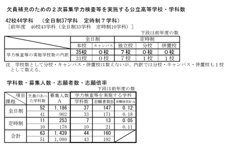 【2026年高中入学考试】新潟县公立高中二次招生报名情况……六日町2.00倍 画像