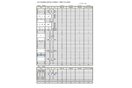 【2026年高中入学考试】滋贺县立高中二次招生……全日制100人录取 画像
