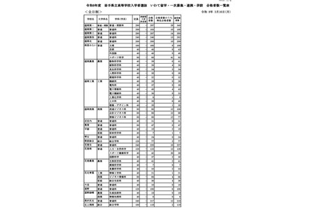 【2026年高中入学考试】岩手县立高中入学考试，全日制6,306人合格……盛冈第一高中等学校录取人数超过招生名额 画像