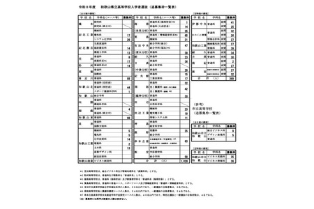 【2026年高中入学考试】和歌山县立高中补录，全日制1,028人……桐荫4人等 画像