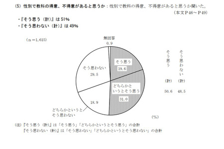 性别会影响学科强项与弱项吗？五成受访者表示“认同”……东京都调查 画像
