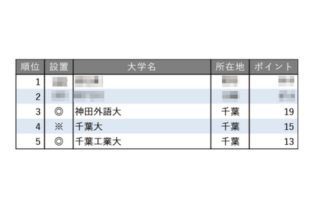 教育实力排名靠前的大学【关东·甲信越篇】第3至第5名均为千叶县的大学 画像
