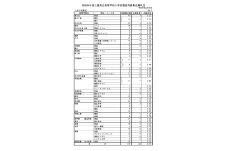 【2026年高中入学考试】三重县立高中补录，志愿倍率为0.14倍 画像