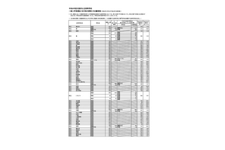 【2026年高中入学考试】大阪府公立高中一般选拔报名倍率（最终数据）北野（文理）1.26倍 画像