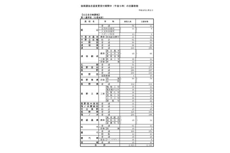 【2026年高中入学考试】长野县公立高中后期选拔报考人数（截至3月2日）松本深志（普通班）313人 画像