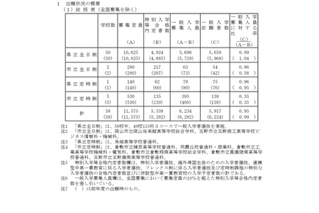 【2026年高中入学考试】冈山县公立高中一般选拔志愿情况（最终数据）冈山朝日高中0.93倍 画像