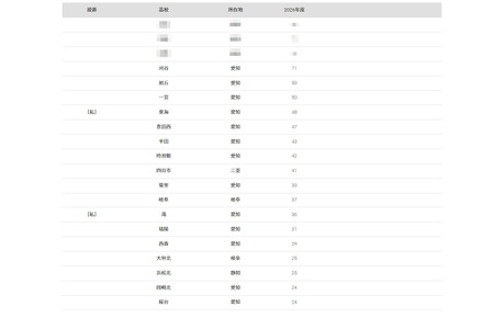 【2026年大学入学考试】名古屋大学合格人数“按高中分类排名” 爱知县公立高中包揽前几名 画像